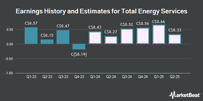 Earnings History and Estimates for Total Energy Services (TSE:TOT)