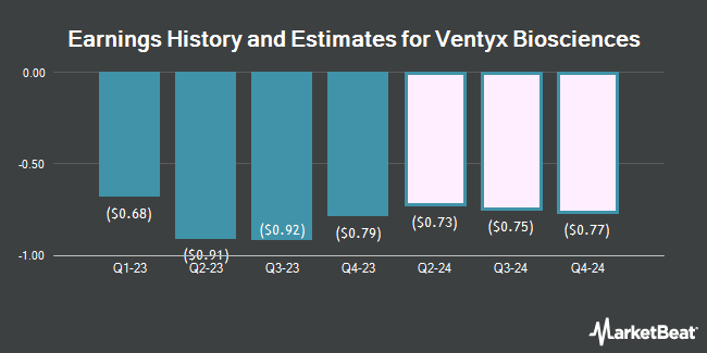Earnings History and Estimates for Ventyx Biosciences (NASDAQ:VTYX)