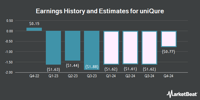 Earnings History and Estimates for uniQure (NASDAQ:QURE)