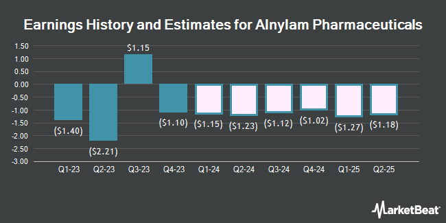 Earnings History and Estimates for Alnylam Pharmaceuticals (NASDAQ:ALNY)