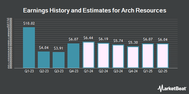 Earnings History and Estimates for Arch Resources (NYSE:ARCH)