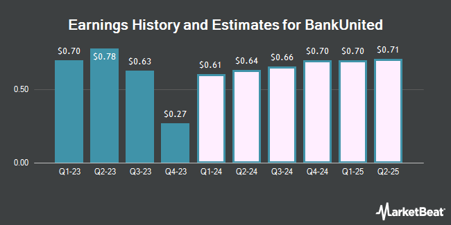 Earnings History and Estimates for BankUnited (NYSE:BKU)