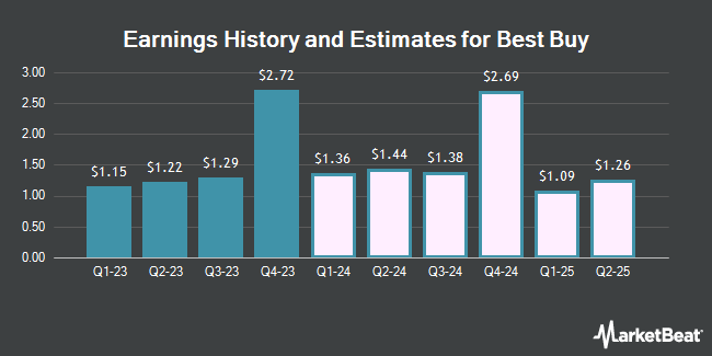 Earnings History and Estimates for Best Buy (NYSE:BBY)