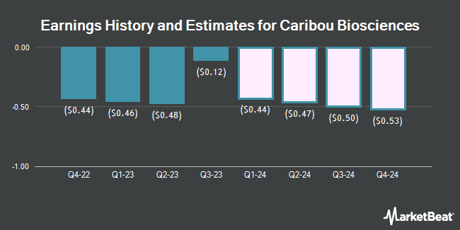 Earnings History and Estimates for Caribou Biosciences (NASDAQ:CRBU)