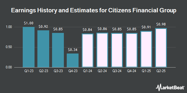 Earnings History and Estimates for Citizens Financial Group (NYSE:CFG)