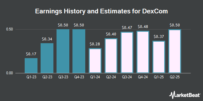 Earnings History and Estimates for DexCom (NASDAQ:DXCM)