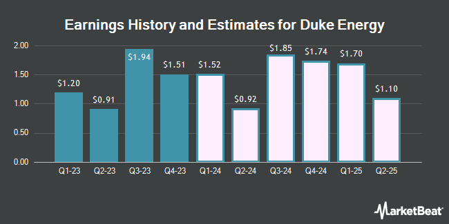 Earnings History and Estimates for Duke Energy (NYSE:DUK)