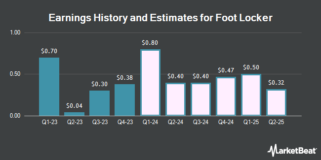 Earnings History and Estimates for Foot Locker (NYSE:FL)