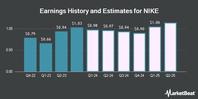 Earnings History and Estimates for NIKE (NYSE:NKE)