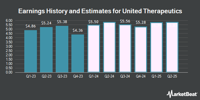 Earnings History and Estimates for United Therapeutics (NASDAQ:UTHR)