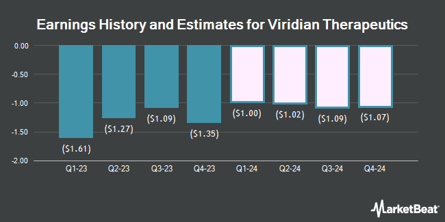 Earnings History and Estimates for Viridian Therapeutics (NASDAQ:VRDN)