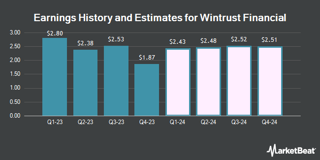 Earnings History and Estimates for Wintrust Financial (NASDAQ:WTFC)
