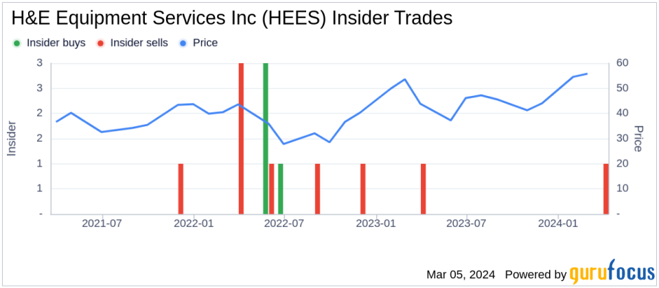 Insider Sell: CEO Bradley Barber Sells 25,000 Shares of H&E Equipment Services Inc (HEES)
