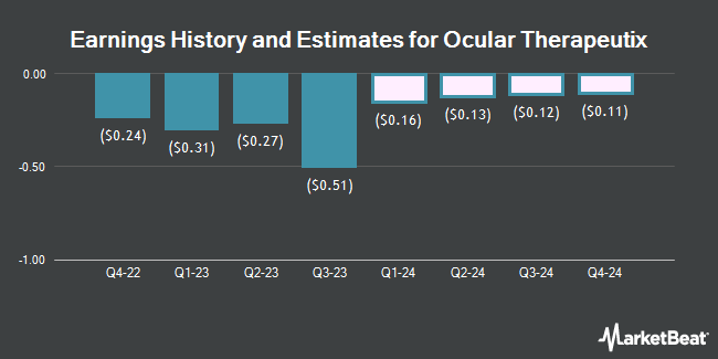 Earnings History and Estimates for Ocular Therapeutix (NASDAQ:OCUL)
