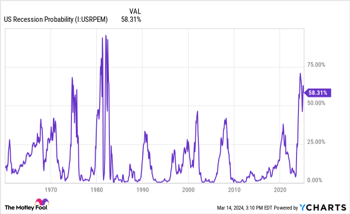 US Recession Probability Chart