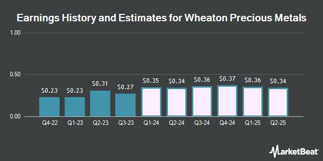 Earnings History and Estimates for Wheaton Precious Metals (NYSE:WPM)