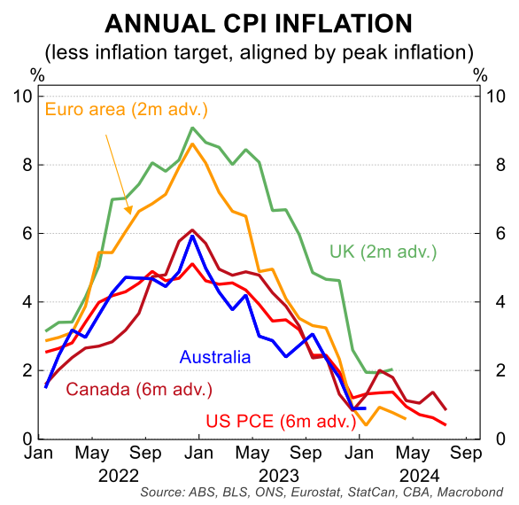 Annual inflation