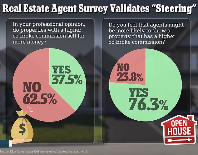 Previously, the buyer's agent could see which properties have the highest sales commission and 'steer' buyers to them