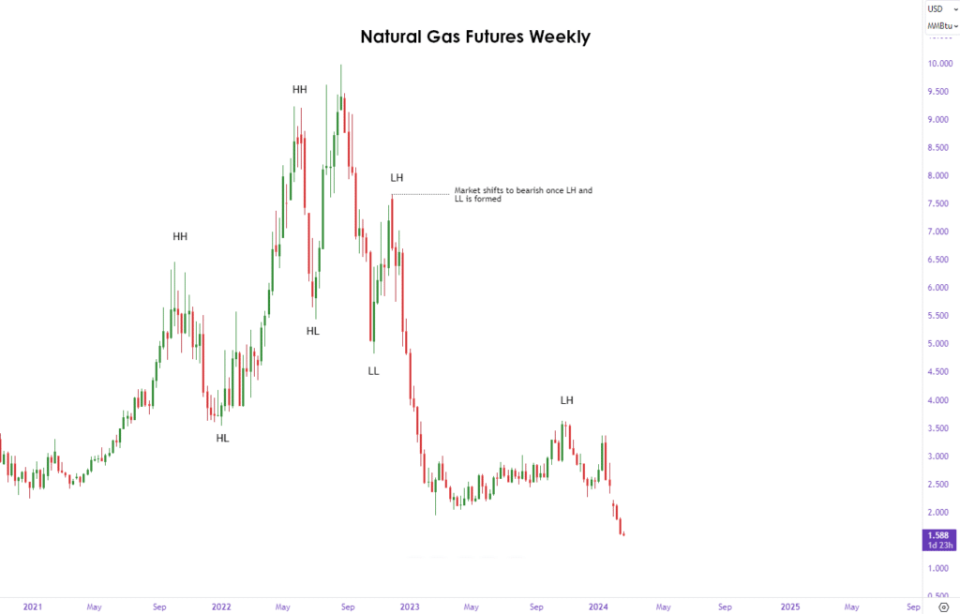 Natural gas futures weekly in US economic data