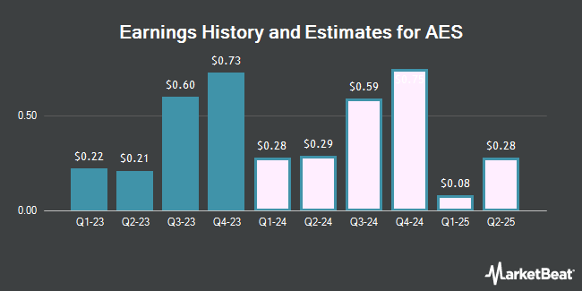 Earnings History and Estimates for AES (NYSE:AES)