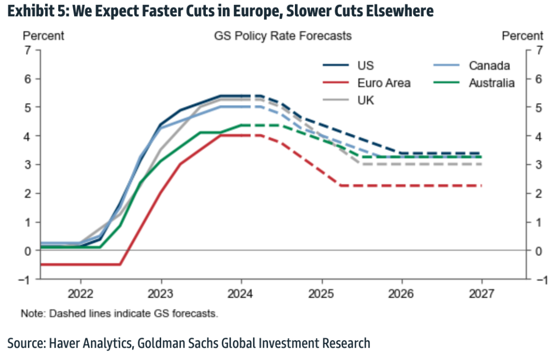 Goldman sees a faster pace of rate cuts in markets outside the US.