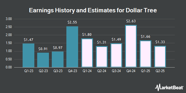 Earnings History and Estimates for Dollar Tree (NASDAQ:DLTR)
