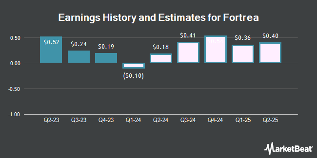 Earnings History and Estimates for Fortrea (NASDAQ:FTRE)
