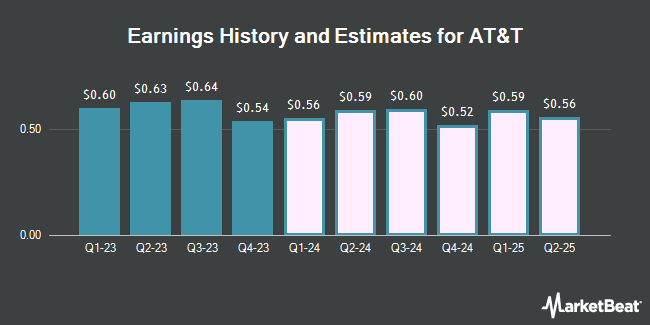 Earnings History and Estimates for AT&T (NYSE:T)