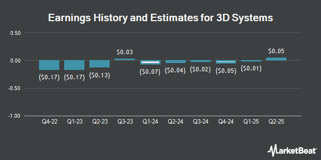 Earnings History and Estimates for 3D Systems (NYSE:DDD)