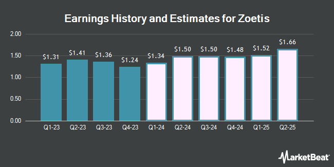 Earnings History and Estimates for Zoetis (NYSE:ZTS)