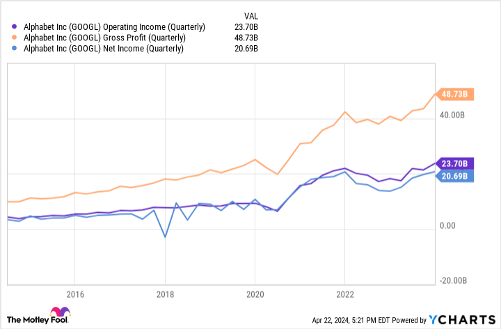 GOOGL Operating Income (Quarterly) Chart