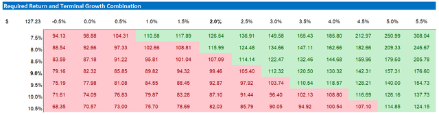 IBKR valuation sensitivity table