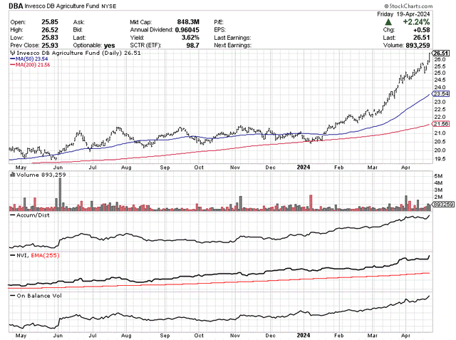 StockCharts.com - DBA, 12 Months of Daily Price & Volume Changes