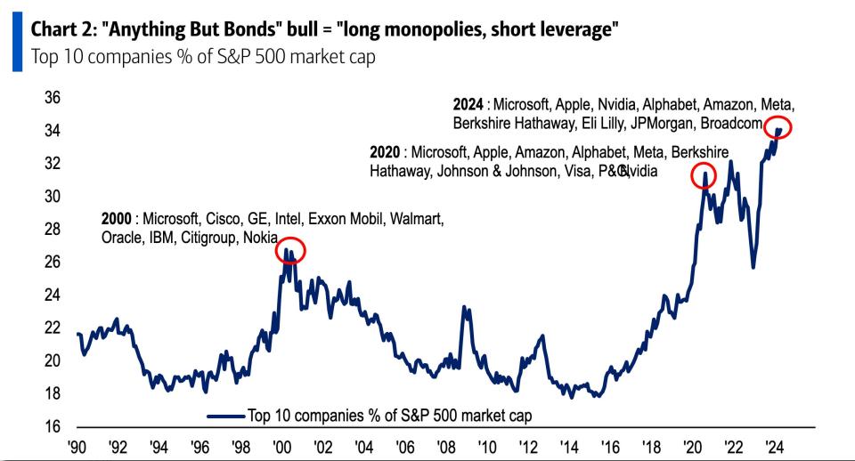 anything buy bonds bull market bofa 4-26-24