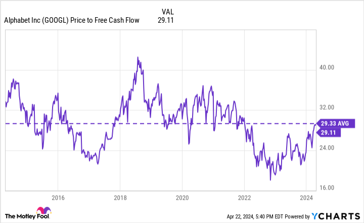 GOOGL Price to Free Cash Flow Chart