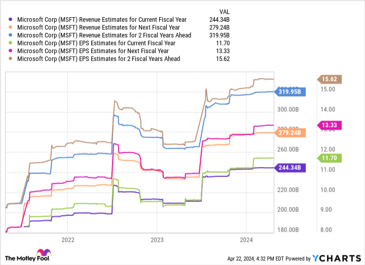 MSFT Revenue Estimates for Current Fiscal Year Chart