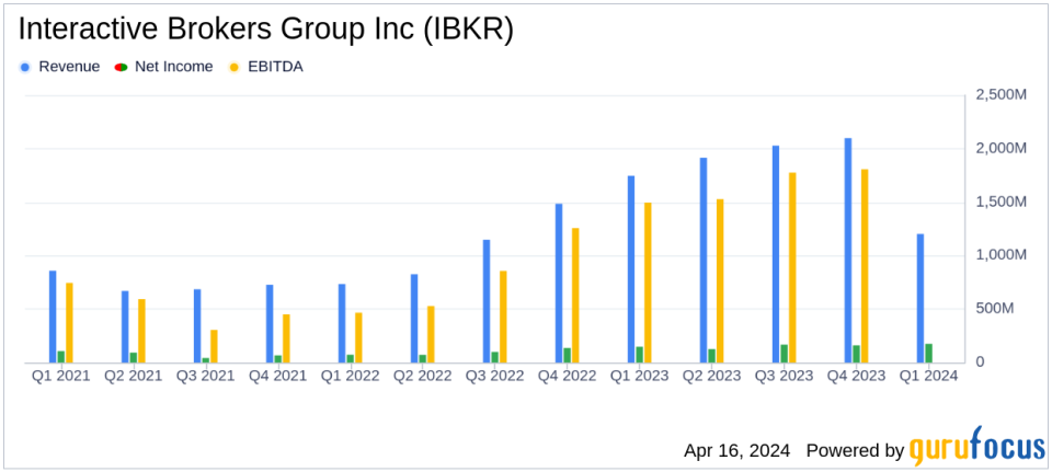 Interactive Brokers Group Inc. (IBKR) Q1 2024 Earnings: Aligns with EPS Projections, Surpasses Revenue Estimates