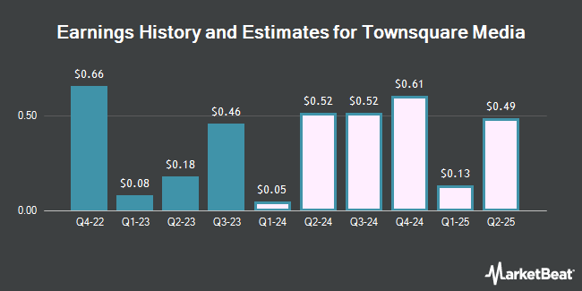 Earnings History and Estimates for Townsquare Media (NYSE:TSQ)
