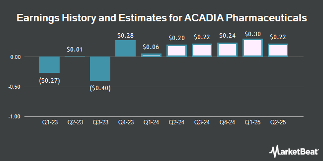 Earnings History and Estimates for ACADIA Pharmaceuticals (NASDAQ:ACAD)