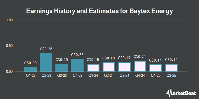 Earnings History and Estimates for Baytex Energy (TSE:BTE)