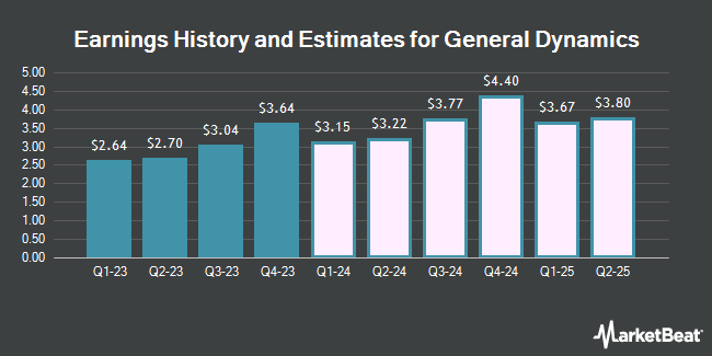 Earnings History and Estimates for General Dynamics (NYSE:GD)
