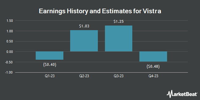 Earnings History and Estimates for Vistra (NYSE:VST)