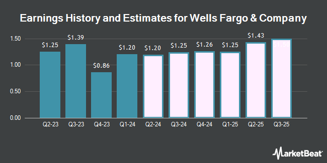 Earnings History and Estimates for Wells Fargo & Company (NYSE:WFC)