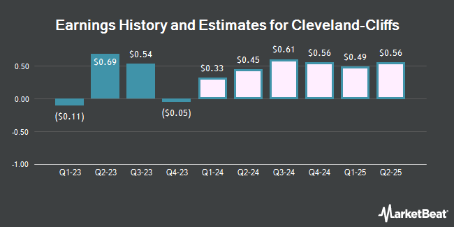 Earnings History and Estimates for Cleveland-Cliffs (NYSE:CLF)