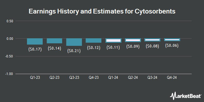 Earnings History and Estimates for Cytosorbents (NASDAQ:CTSO)