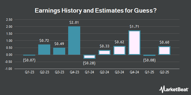 Earnings History and Estimates for Guess? (NYSE:GES)