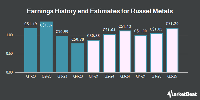 Earnings History and Estimates for Russel Metals (TSE:RUS)