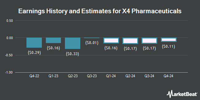 Earnings History and Estimates for X4 Pharmaceuticals (NASDAQ:XFOR)