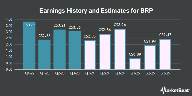 Earnings History and Estimates for BRP (TSE:DOO)