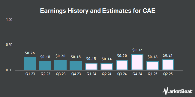 Earnings History and Estimates for CAE (NYSE:CAE)